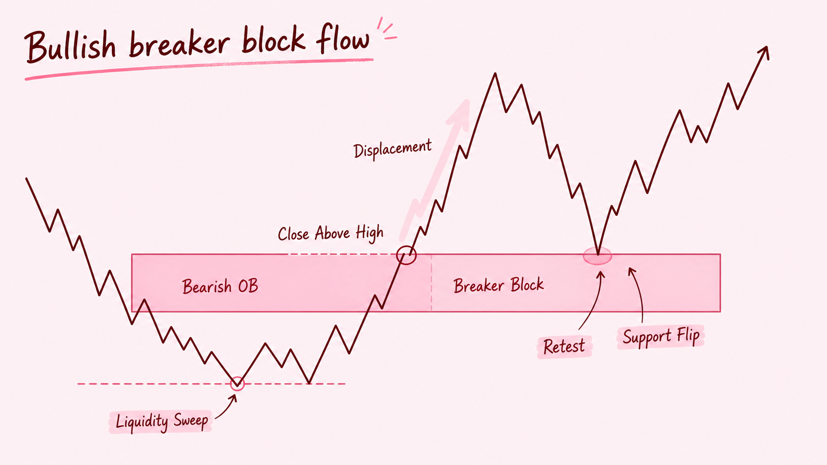 상승형 breaker block이 만들어지는 흐름