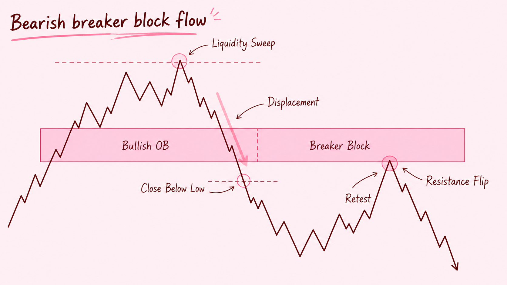 하락형 breaker block이 만들어지는 흐름