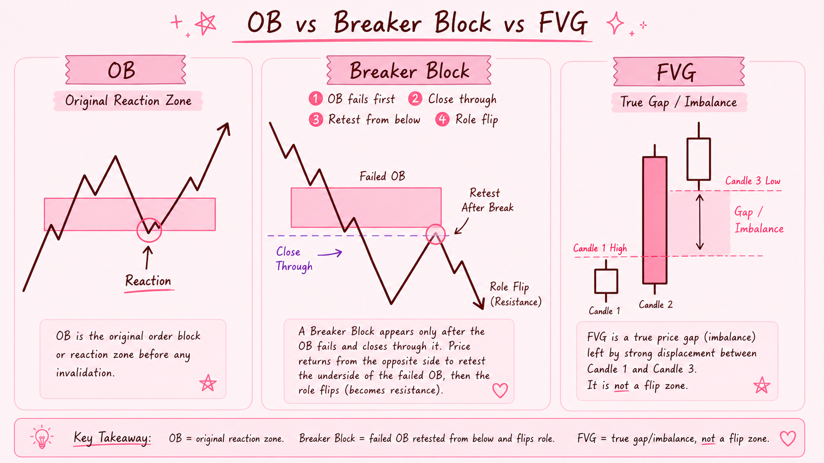 OB, breaker block, FVG의 차이