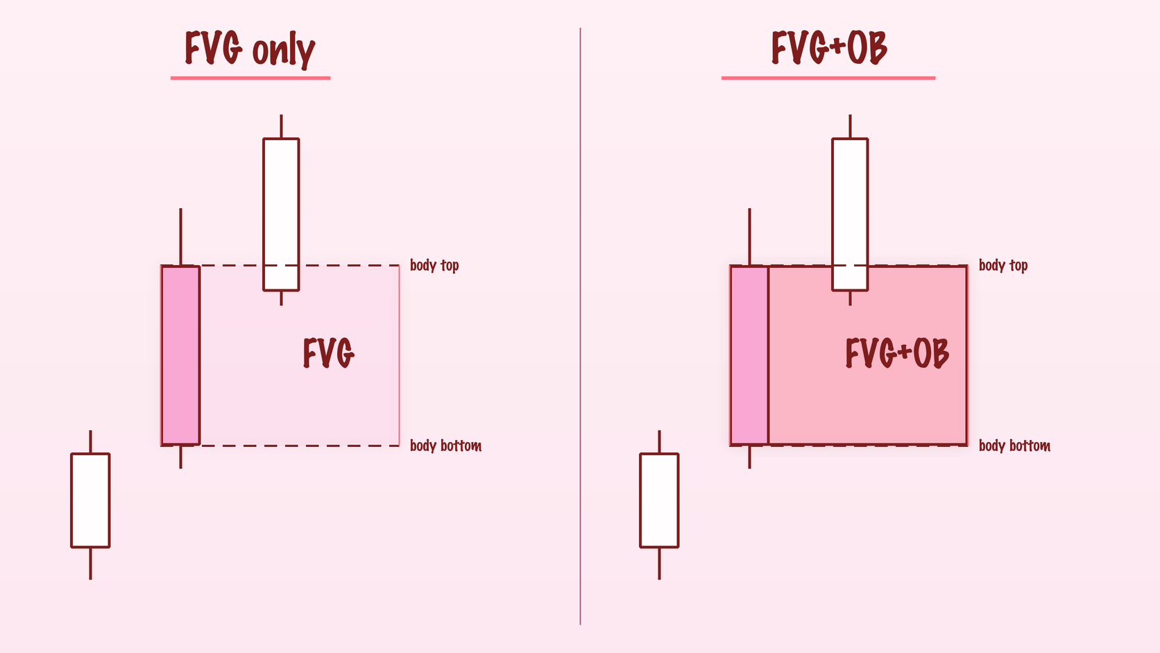 FVG와 OB가 겹칠 때와 갈릴 때