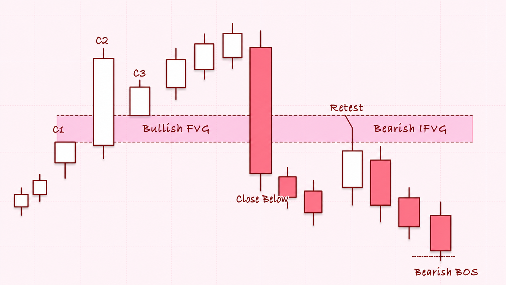 불리시 FVG의 하방 관통과 재테스트 저항 전환을 보여주는 베어리시 Inversion FVG 차트