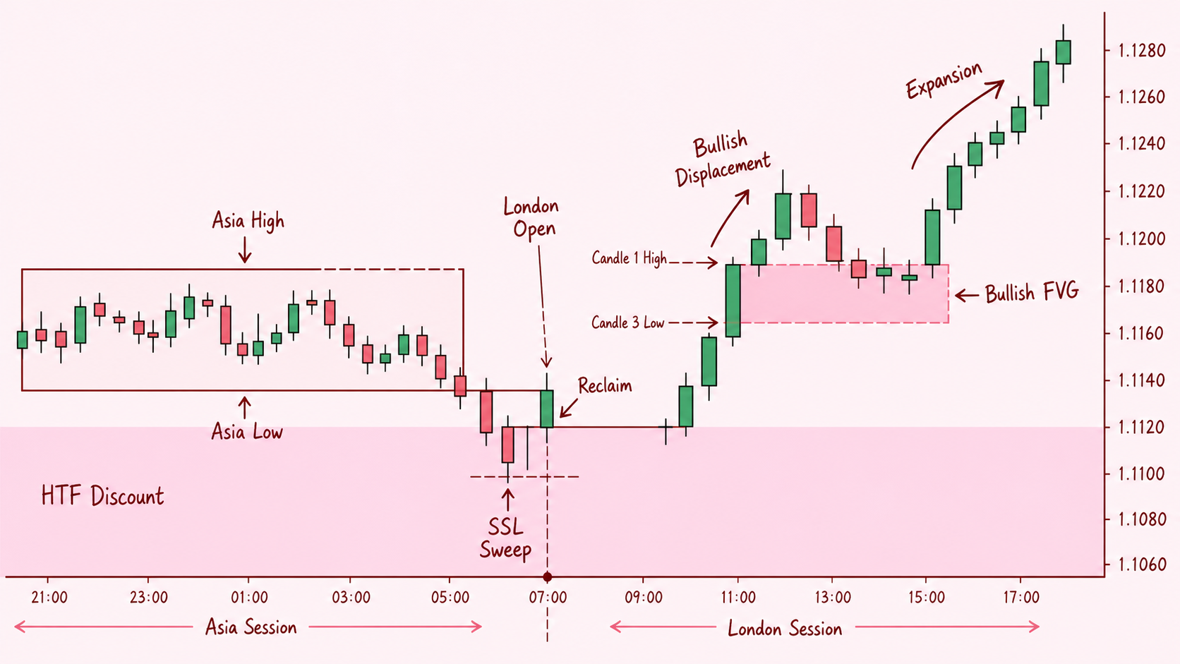 HTF 할인 구간에서 Asia Low SSL 스윕 뒤 Bullish FVG로 되돌리는 차트
