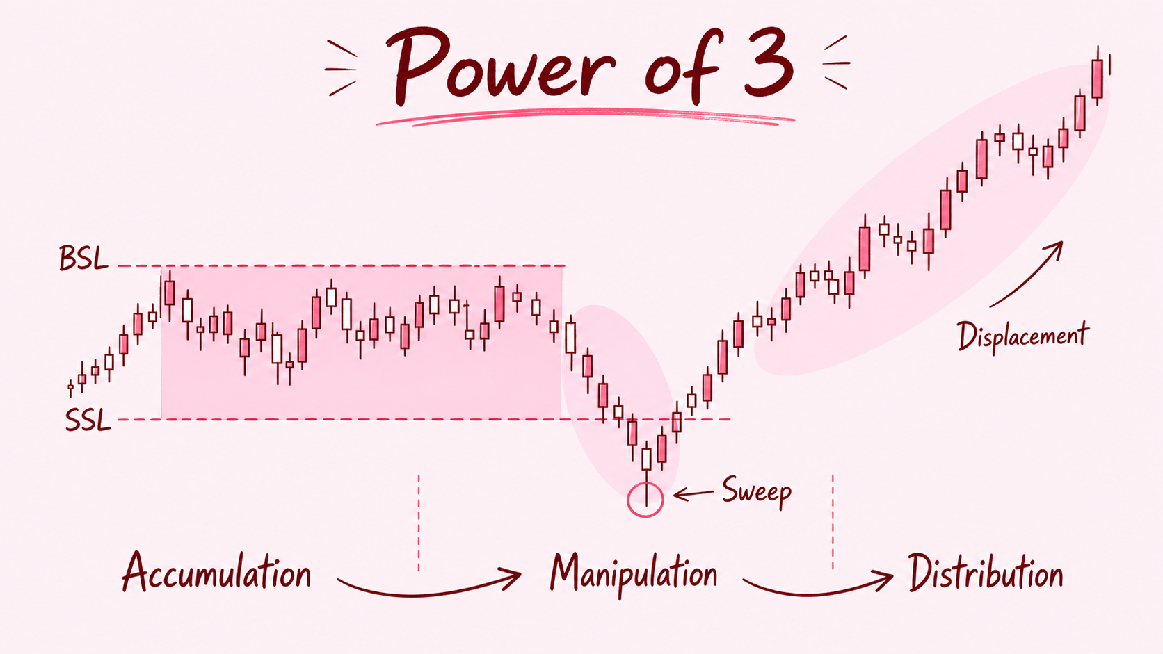 Accumulation, Manipulation, Distribution으로 이어지는 Power of 3 구조