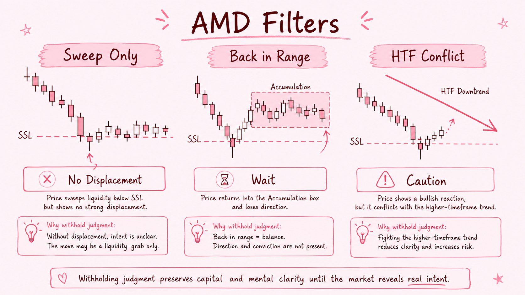 Sweep만 나온 경우, 박스권 재진입, HTF 충돌을 보여주는 AMD 필터