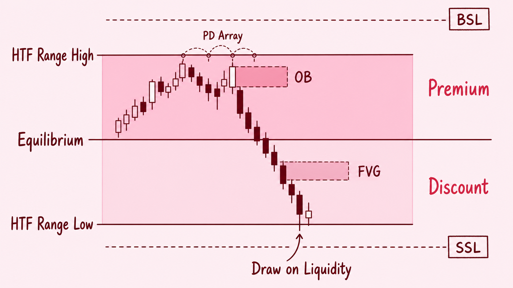 HTF Dealing Range의 Premium, Discount, PD Array와 SSL 목표