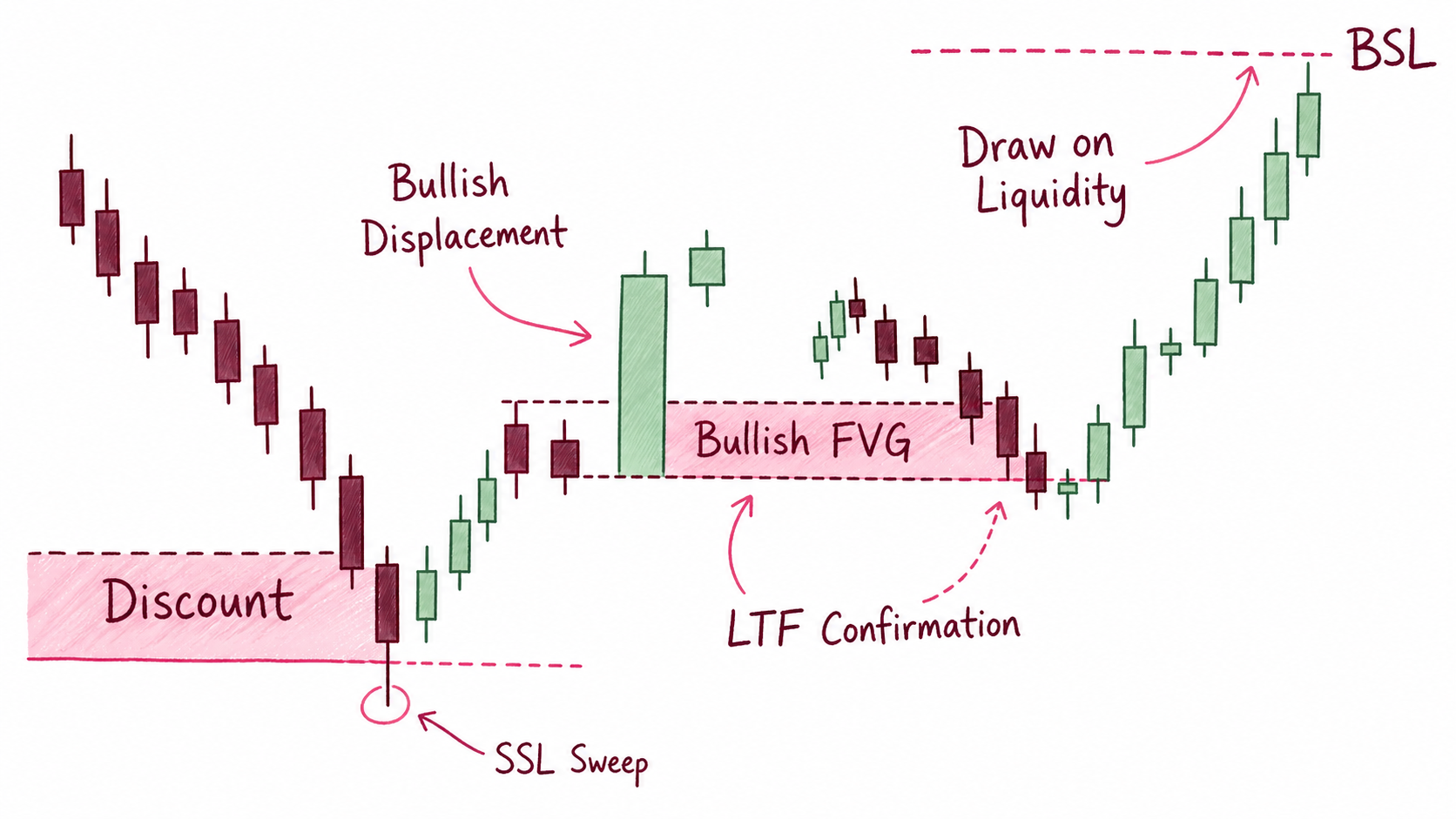 Discount의 SSL sweep 뒤 불리시 FVG 재진입과 BSL 목표로 이어지는 IPDA 흐름